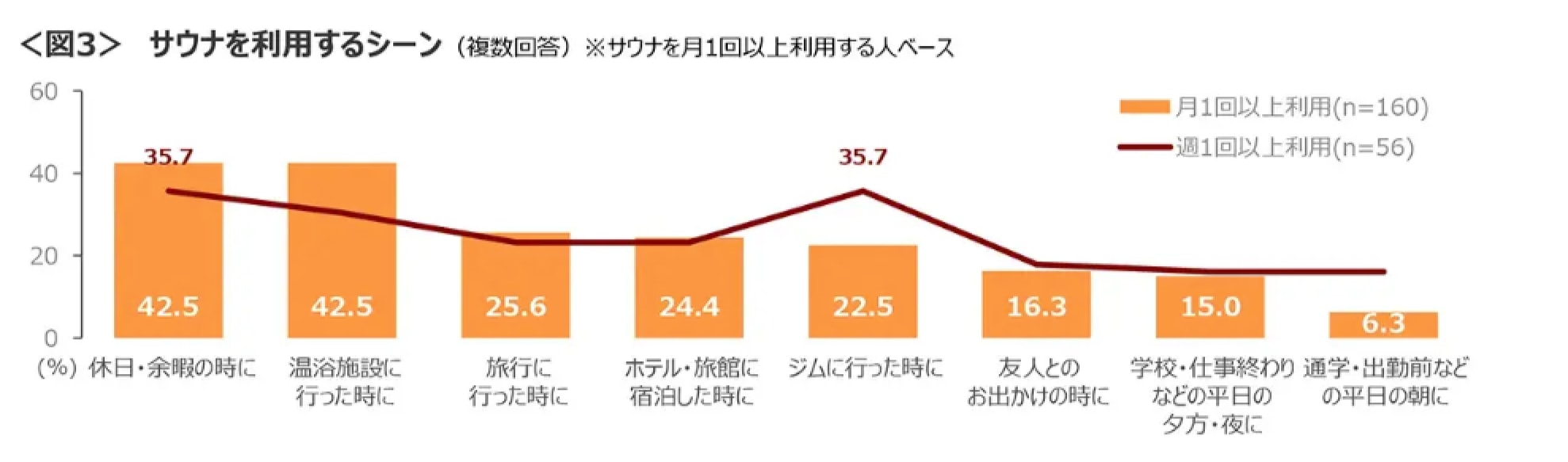サウナを利用するシーン